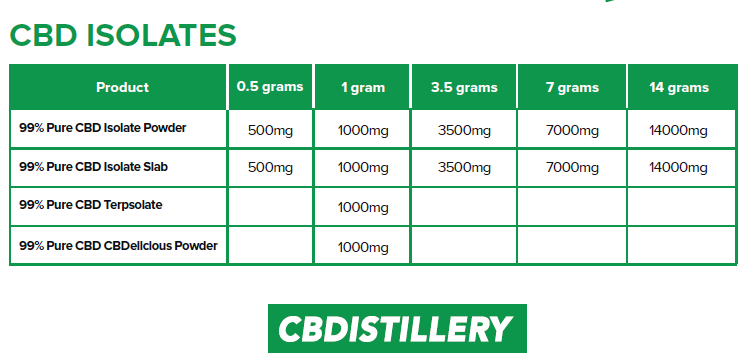 CBDistillery 99% pure Slab Pure CBD Isolate - 0.5 g